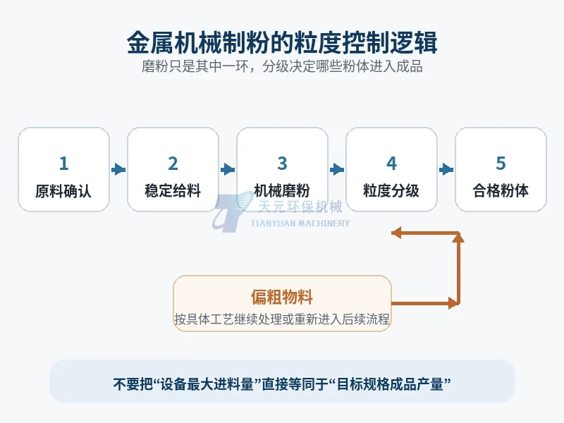 金属机械制粉从原料确认稳定给料磨粉到粒度分级和合格粉体的控制流程