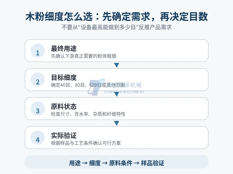 木粉做到多少目合适？40目、80目、120目如何选择