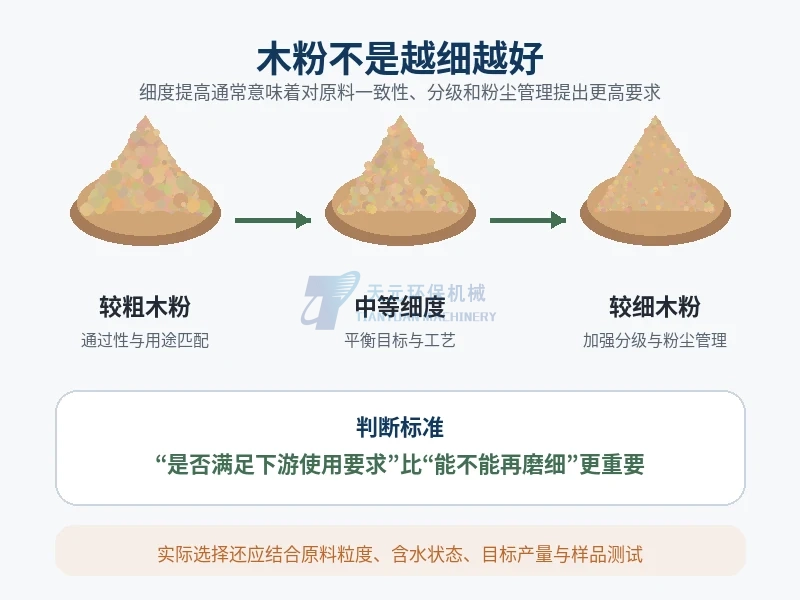木粉不是越细越好不同目标细度需要平衡用途分级和粉尘管理