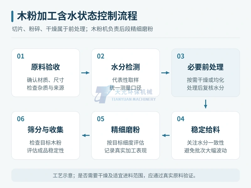 木粉加工从原料验收水分检测必要前处理稳定给料到精细磨粉和筛分收集的流程