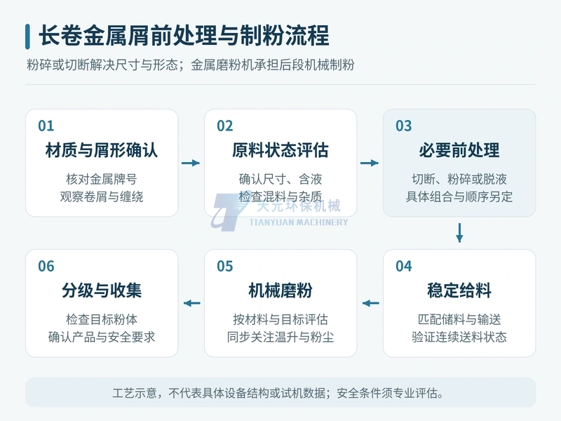 长卷金属屑经过前处理稳定给料和后段机械磨粉的工艺流程示意