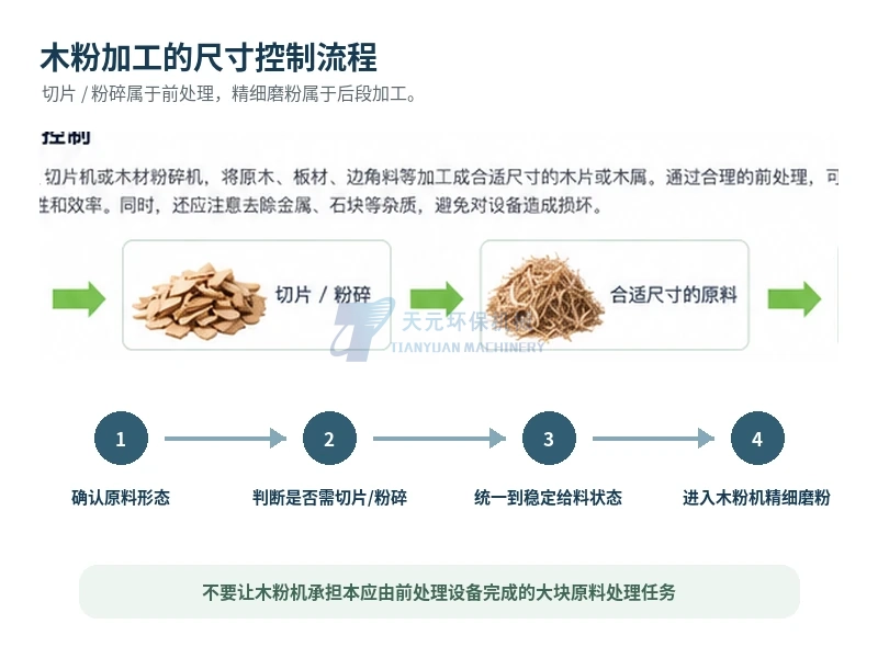 木粉加工从原料形态检查切片粉碎尺寸整理到木粉机精细磨粉的流程示意
