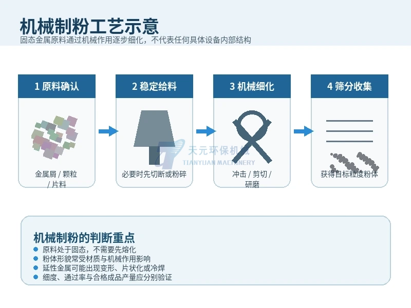 固态金属原料经过预处理稳定给料机械细化筛分和收集的机械制粉流程示意