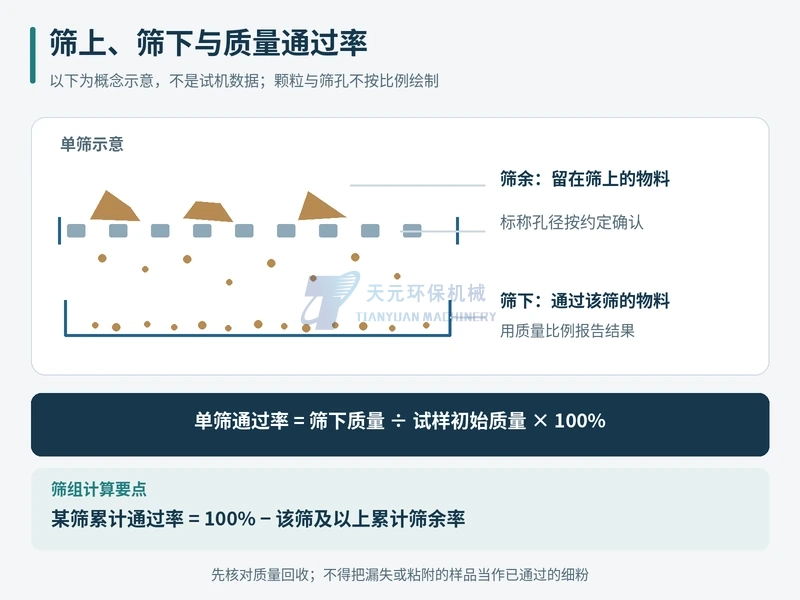 木粉筛上物、筛下物、单筛质量通过率和筛组累计通过率计算概念图