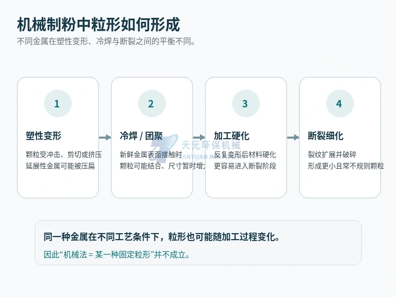 机械制粉中塑性变形冷焊加工硬化和断裂对粒形的影响示意