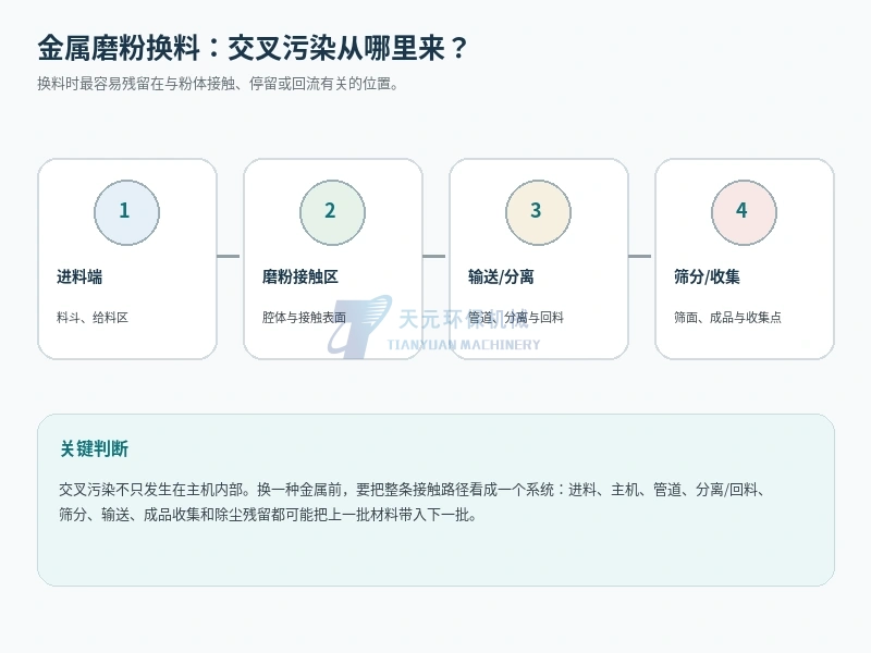 金属磨粉换料如何避免交叉污染