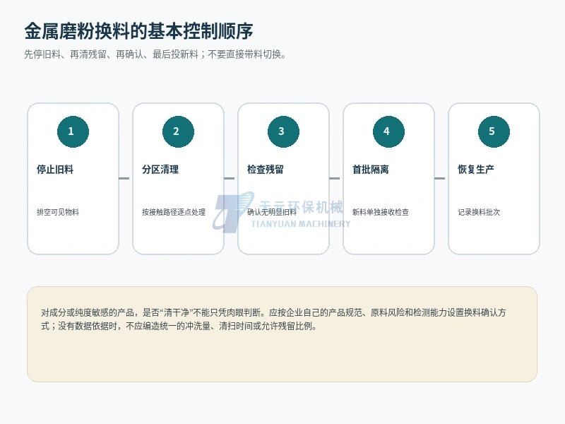 金属磨粉换料从停止旧料排空清理检查到首批新料隔离的流程示意