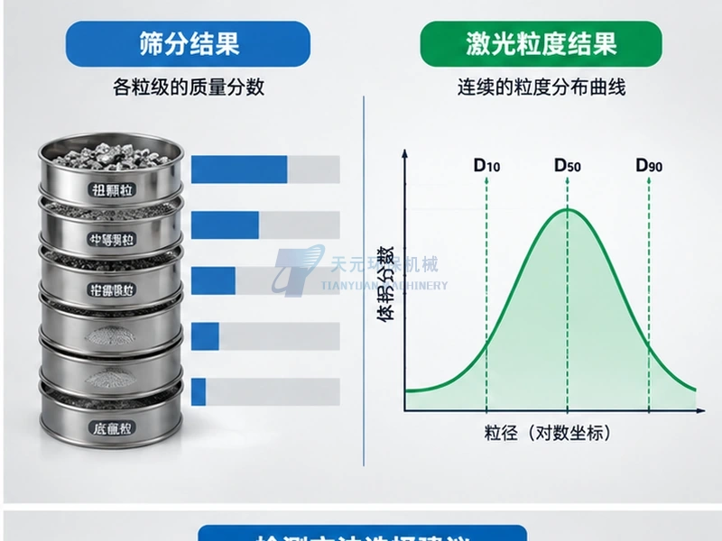 金属粉筛分的分级质量结果与激光粒度D10 D50 D90连续分布结果对比示意