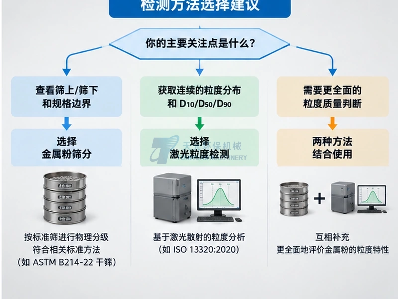 根据筛上筛下规格D10 D50 D90或综合评价需求选择金属粉粒度检测方法的示意