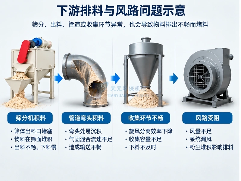 木粉筛分机积料、管道沉积、收集不畅和风路受阻导致下游排料不畅的示意