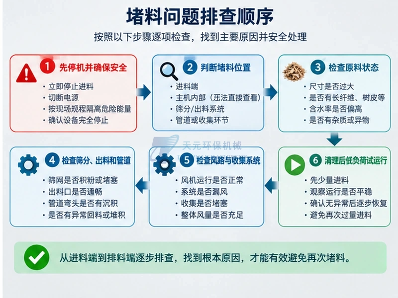 木粉机堵料从停料隔离安全到检查原料筛分风路并低负荷恢复的排查顺序示意