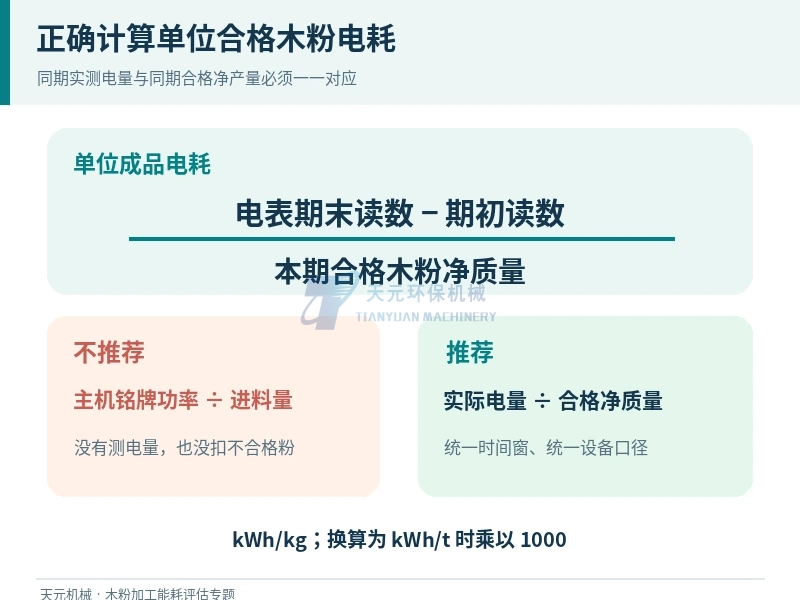 单位合格木粉电耗计算示意：同期电表电量除以同期合格木粉净产量，而非铭牌功率除以进料量