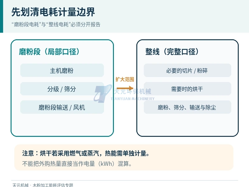 木粉机磨粉段电耗与木粉整线电耗的计量边界示意，热源另行核算