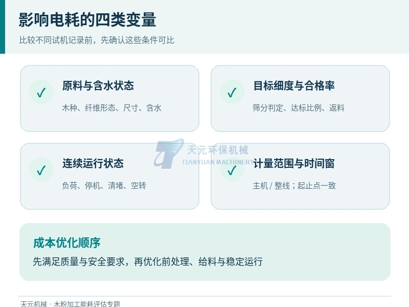 比较木粉加工能耗需统一原料含水状态