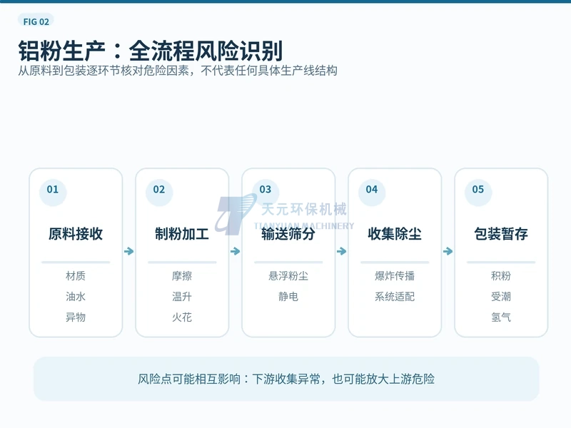 铝粉从原料接收、制粉加工、输送筛分、除尘到包装暂存的危险因素识别示意图