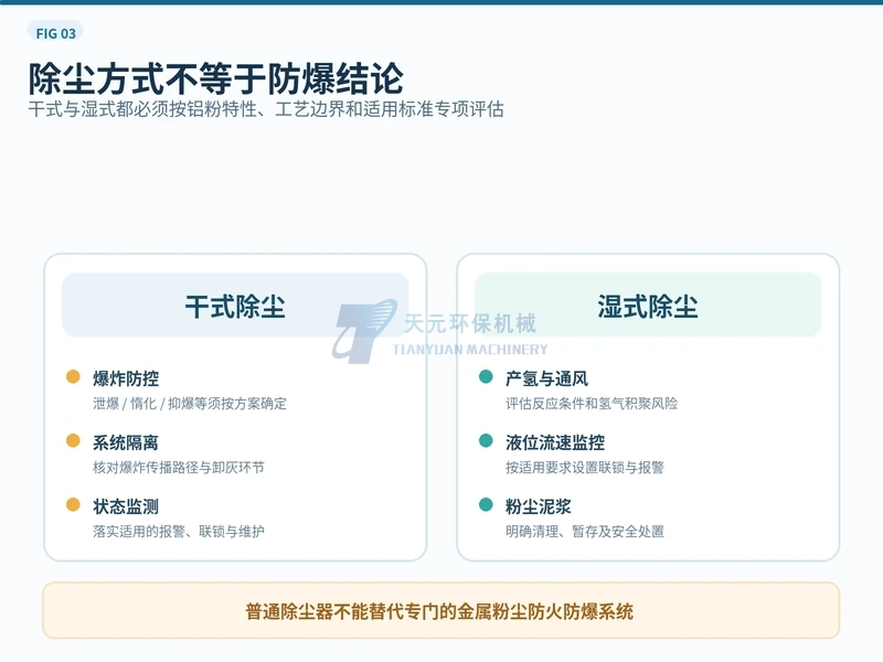 铝粉干式与湿式除尘系统安全评估侧重点对比示意,普通除尘不等于完整防爆系统