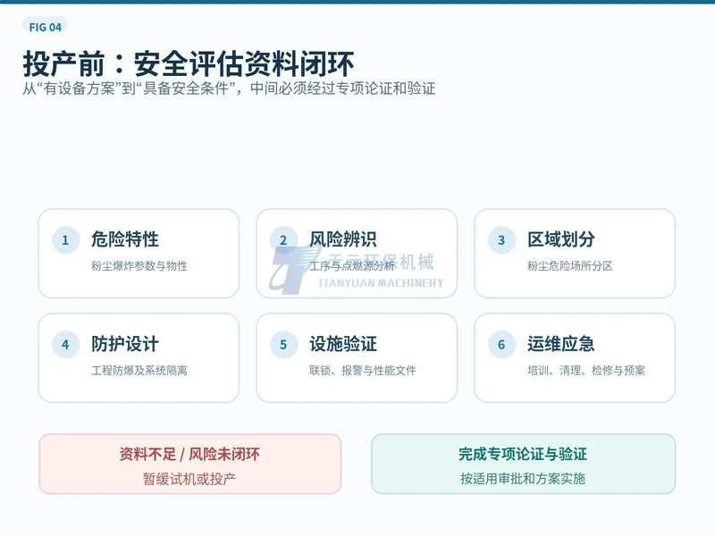 铝粉投产前危险特性、点燃源、区域划分、防护设计、设施验证及运维应急的安全评估资料闭环示意图