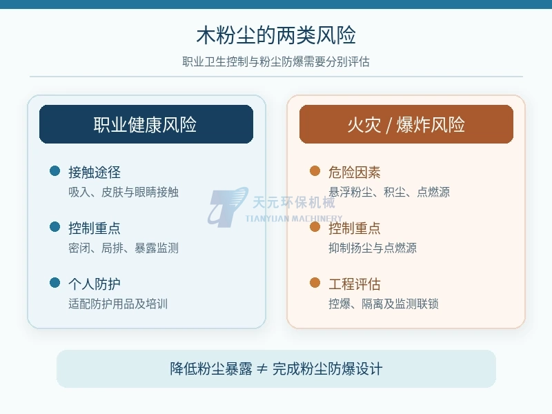 木粉生产粉尘的职业健康风险与火灾爆炸风险双路径示意