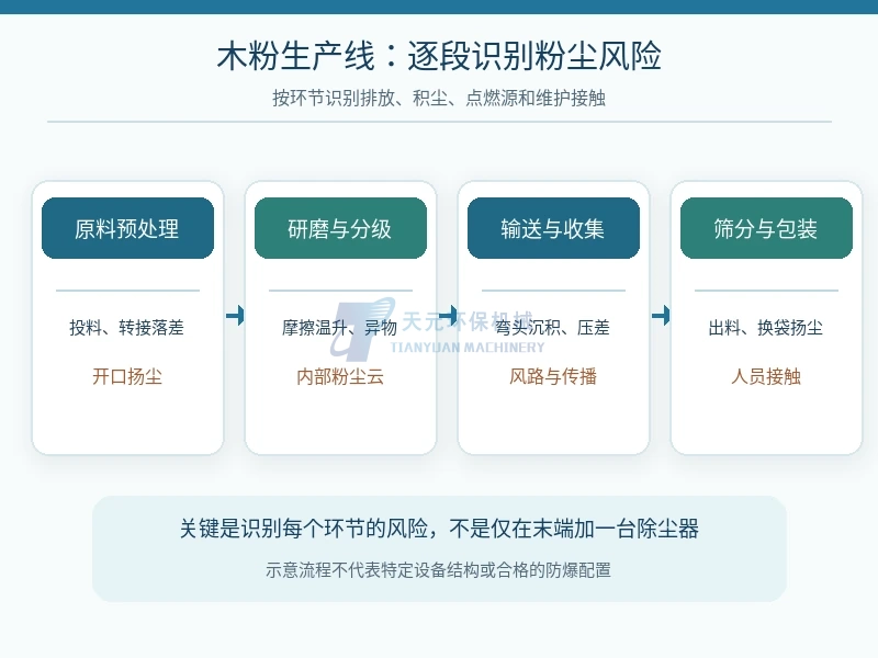 木粉生产从预处理、研磨分级、输送收集到筛分包装的粉尘风险节点示意