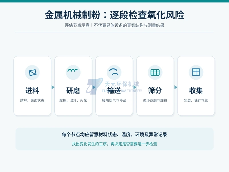 金属机械制粉从进料研磨输送筛分到收集的氧化风险节点与关注因素示意,不代表真实设备结构