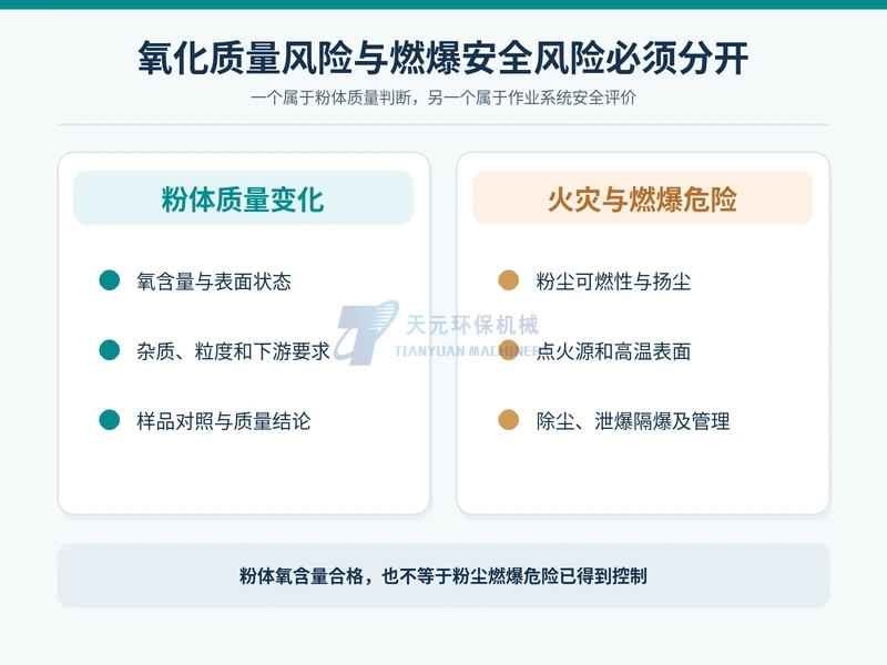 机械制粉中粉体氧化质量评价和金属粉尘燃爆安全评价需要分别进行的双路径示意