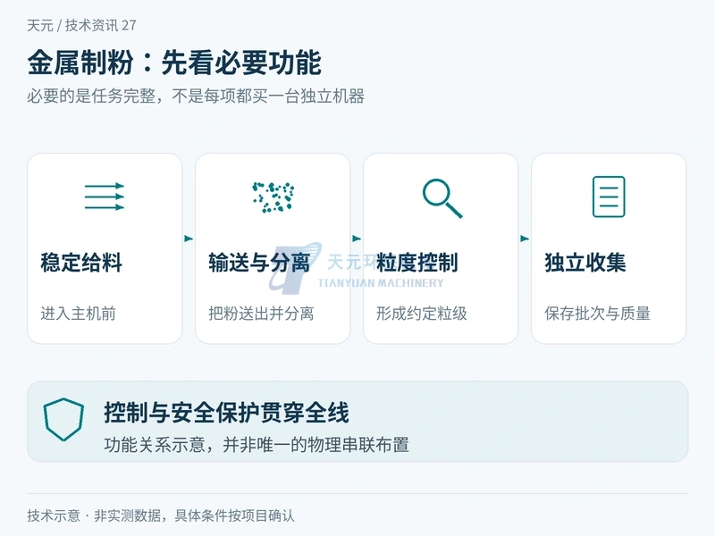 金属磨粉生产线需要哪些配套设备?