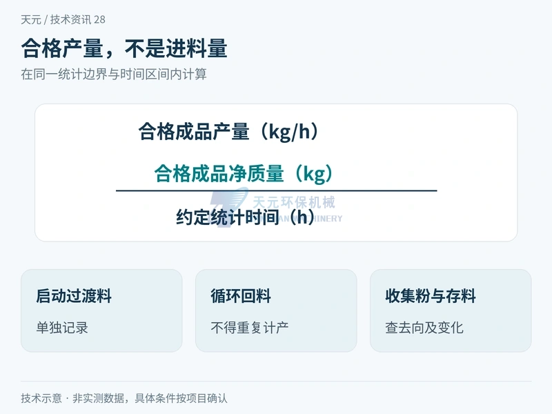 木粉整线验收用约定时间内合格成品净质量计算产量并分列启动料回料和收集粉