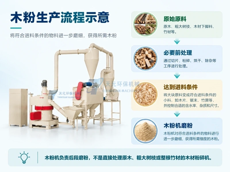 什么是木粉机?工作原理、功能、适用原料、细度与应用领域详解