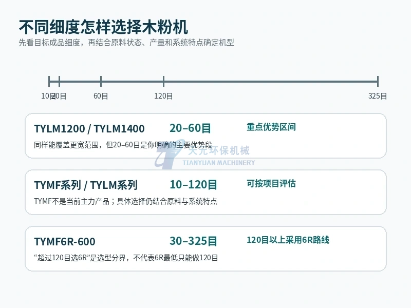 TYLM1200 TYLM1400与TYMF6R-600木粉机按成品细度选型示意